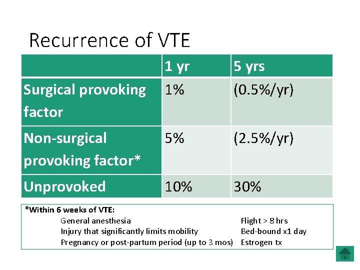 Recurrence of VTE 1 yr Surgical provoking 1% factor 5 yrs (0. 5%/yr) Non-surgical