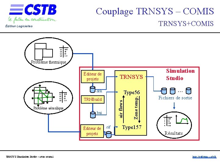 Couplage TRNSYS – COMIS TRNSYS+COMIS Édition Logicielles L 1 L 2 L 3 L Couplage TRNSYS – COMIS TRNSYS+COMIS Édition Logicielles L 1 L 2 L 3 L