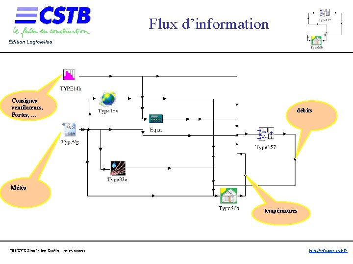 Flux d’information Édition Logicielles Consignes ventilateurs, Portes, … débits Météo températures TRNSYS Simulation Studio Flux d’information Édition Logicielles Consignes ventilateurs, Portes, … débits Météo températures TRNSYS Simulation Studio