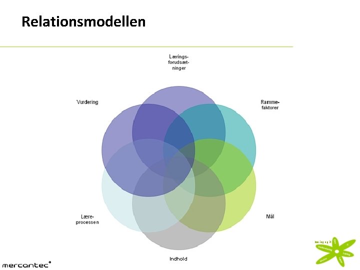 Relationsmodellen læring og it Indhold 