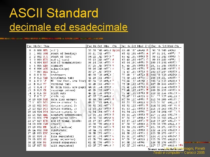 ASCII Standard decimale ed esadecimale Lenci, Montemagni, Pirrelli Testo e computer – Carocci 2005