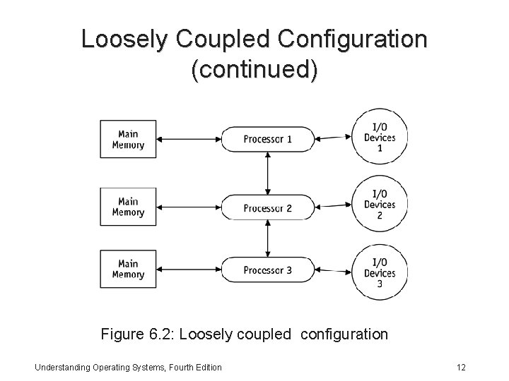 Loosely Coupled Configuration (continued) Figure 6. 2: Loosely coupled configuration Understanding Operating Systems, Fourth