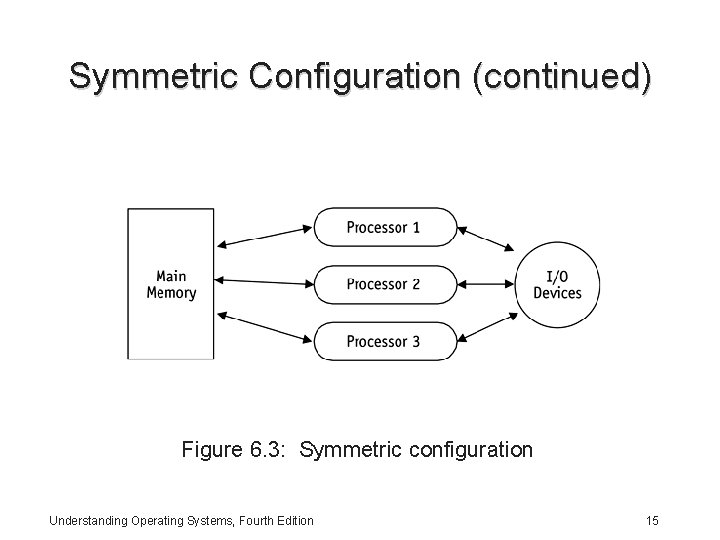 Symmetric Configuration (continued) Figure 6. 3: Symmetric configuration Understanding Operating Systems, Fourth Edition 15