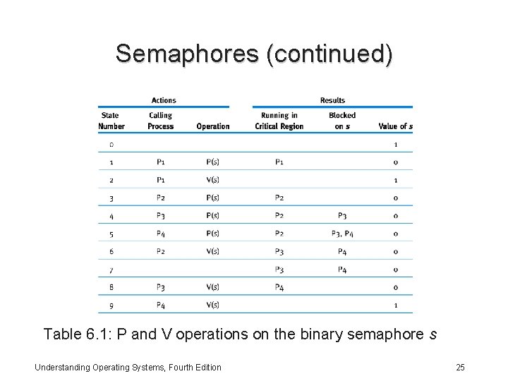 Semaphores (continued) Table 6. 1: P and V operations on the binary semaphore s