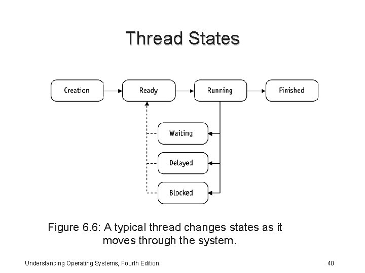Thread States Figure 6. 6: A typical thread changes states as it moves through