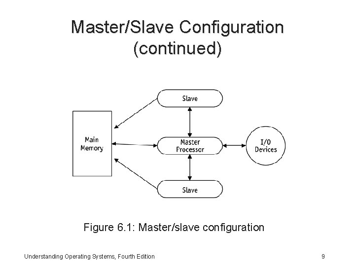 Master/Slave Configuration (continued) Figure 6. 1: Master/slave configuration Understanding Operating Systems, Fourth Edition 9