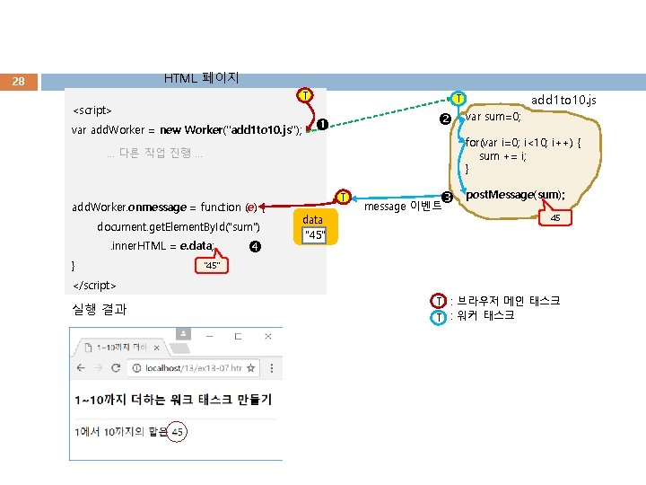 HTML 페이지 28 T <script> var add. Worker = new Worker("add 1 to 10.