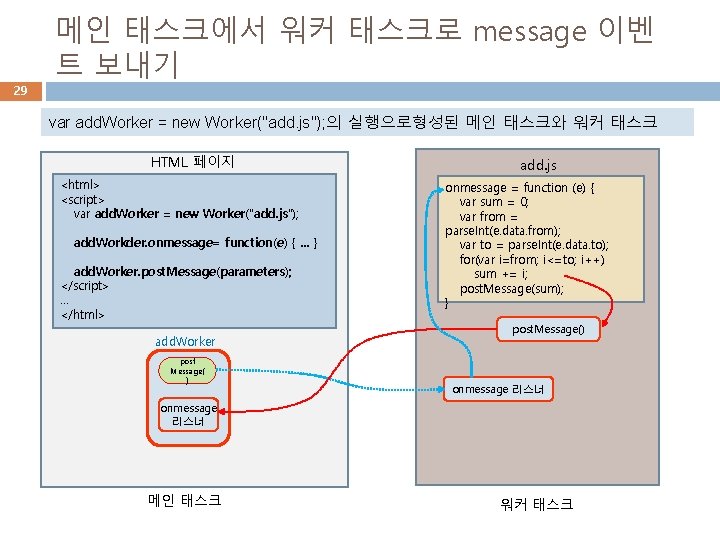 29 메인 태스크에서 워커 태스크로 message 이벤 트 보내기 var add. Worker = new