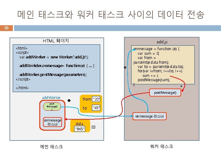 메인 태스크와 워커 태스크 사이의 데이터 전송 30 HTML 페이지 add. js <html> <script>