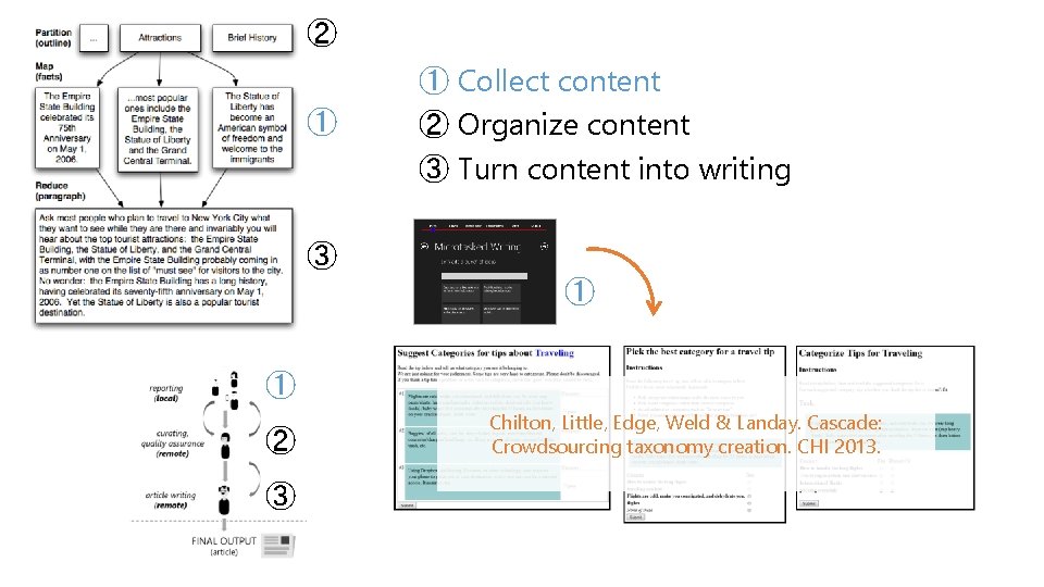 ② ① ① Collect content ② Organize content ③ Turn content into writing ③