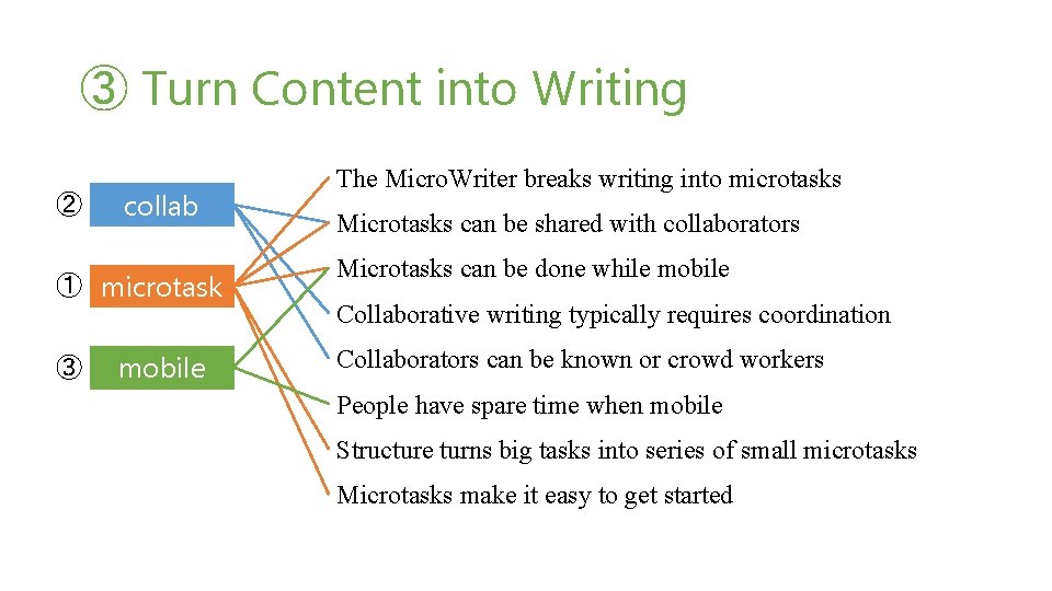 ③ Turn Content into Writing ② collab ① microtask ③ mobile The Micro. Writer