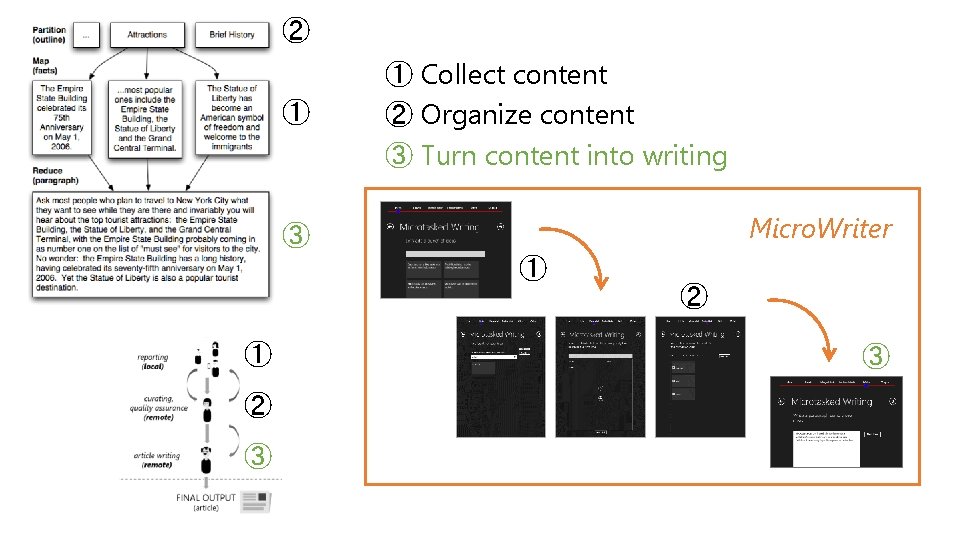 ② ① ① Collect content ② Organize content ③ Turn content into writing Micro.