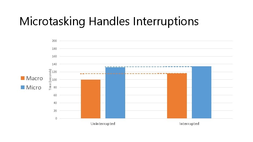 Microtasking Handles Interruptions 200 180 160 Macro Micro Time (seconds) 140 120 100 80