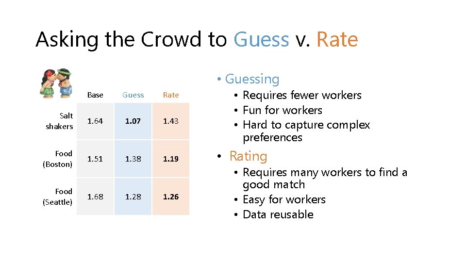 Asking the Crowd to Guess v. Rate • Guessing Base Guess Rate Salt shakers