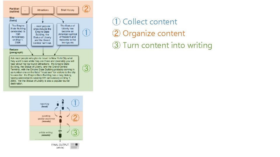 ② ① ③ ① ② ③ ① Collect content ② Organize content ③ Turn