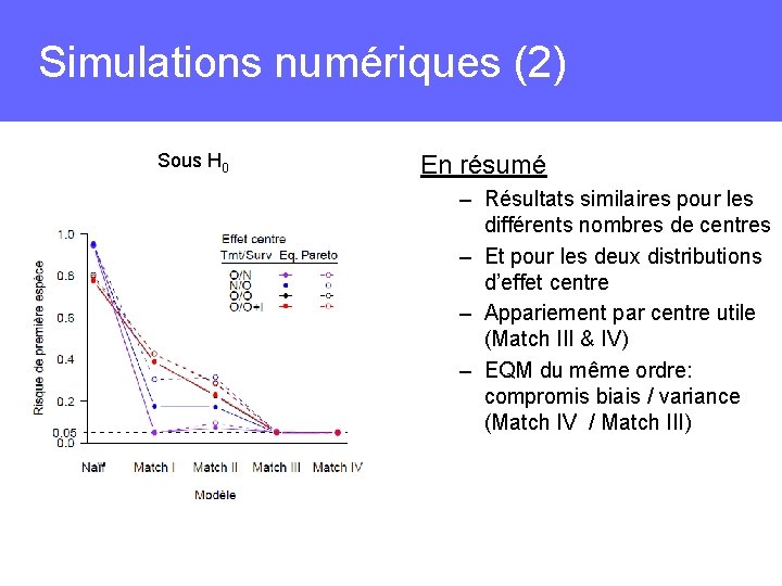 Simulations numériques (2) Sous H 0 En résumé – Résultats similaires pour les différents