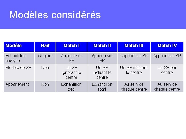 Modèles considérés Modèle Naïf Match III Match IV Original Apparié sur SP Modèle de