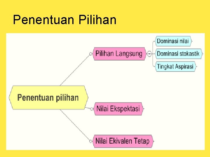 Penentuan Pilihan 