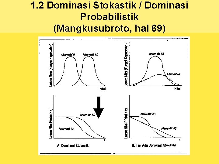 1. 2 Dominasi Stokastik / Dominasi Probabilistik (Mangkusubroto, hal 69) 