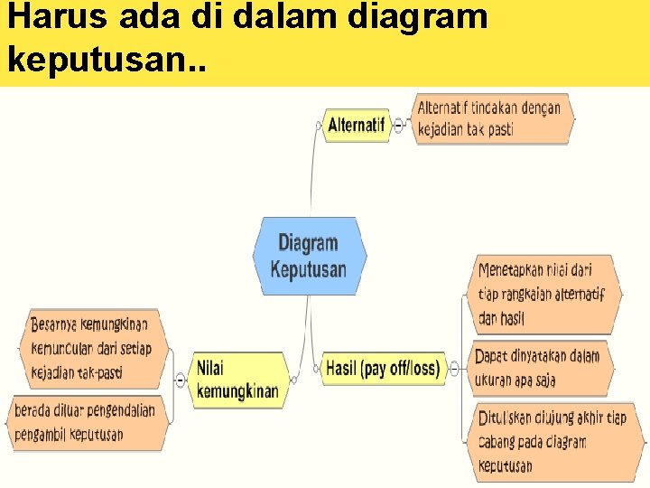 Harus ada di dalam diagram keputusan. . 