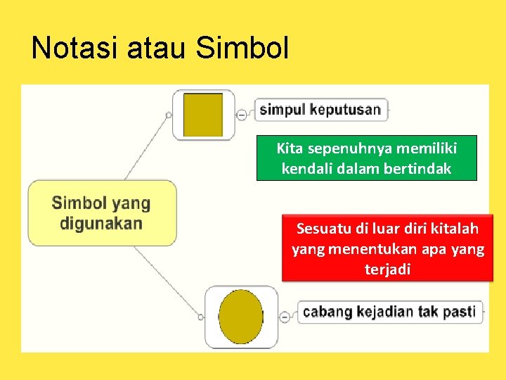 Notasi atau Simbol Kita sepenuhnya memiliki kendali dalam bertindak Sesuatu di luar diri kitalah