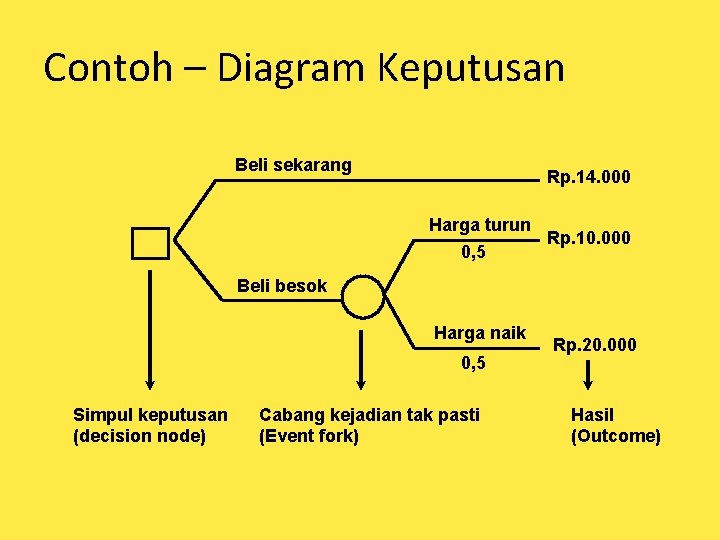 Contoh – Diagram Keputusan Beli sekarang Rp. 14. 000 Harga turun 0, 5 Rp.