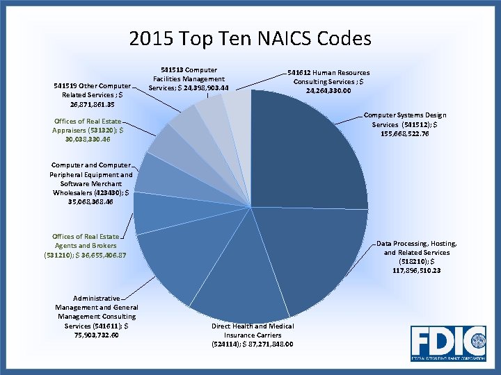 2015 Top Ten NAICS Codes 541519 Other Computer Related Services ; $ 26, 871,
