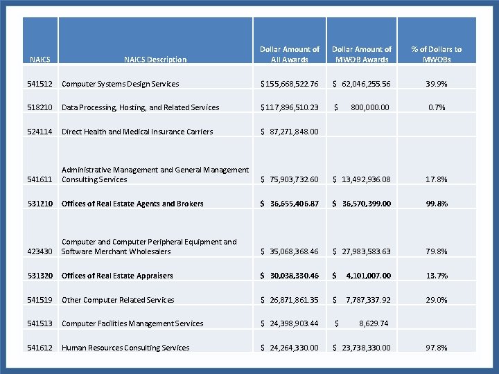 NAICS Description Dollar Amount of All Awards Dollar Amount of MWOB Awards % of