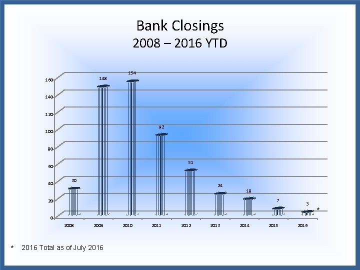 Bank Closings 2008 – 2016 YTD 148 160 154 140 120 92 100 80