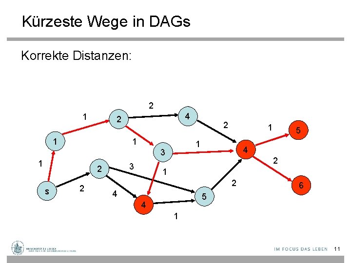 Kürzeste Wege in DAGs Korrekte Distanzen: 2 1 4 2 1 1 3 2