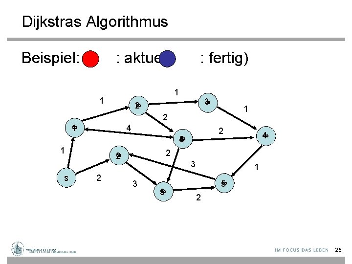 Dijkstras Algorithmus Beispiel: ( : aktuell, : fertig) 1 1 3 ∞ 2 ∞