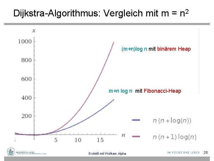 Dijkstra-Algorithmus: Vergleich mit m = n 2 (m+n)log n mit binärem Heap m+n log