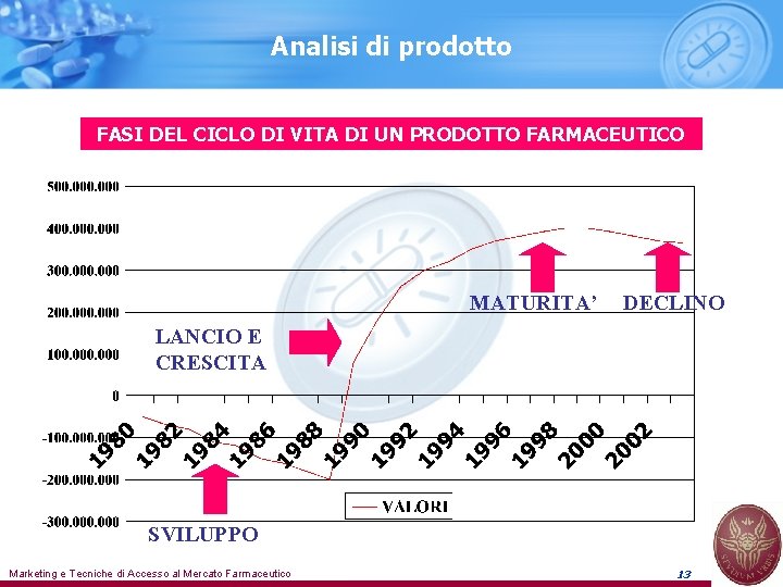 Analisi di prodotto FASI DEL CICLO DI VITA DI UN PRODOTTO FARMACEUTICO MATURITA’ DECLINO