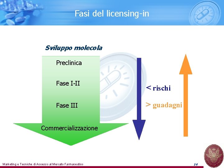 Fasi del licensing-in Sviluppo molecola Preclinica Fase I-II Fase III < rischi > guadagni