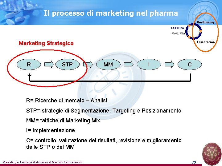 Il processo di marketing nel pharma Positioning TATTICA Mrkt Mix Orientation Marketing Strategico R