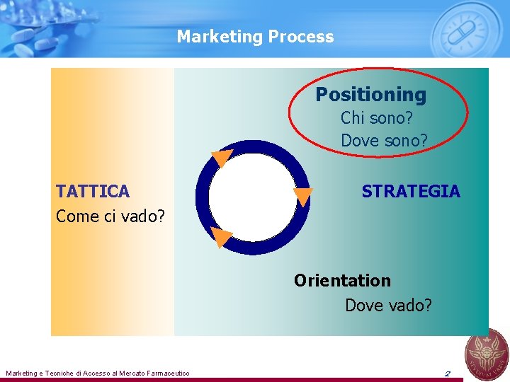 Marketing Process Positioning Chi sono? Dove sono? TATTICA Come ci vado? STRATEGIA Orientation Dove