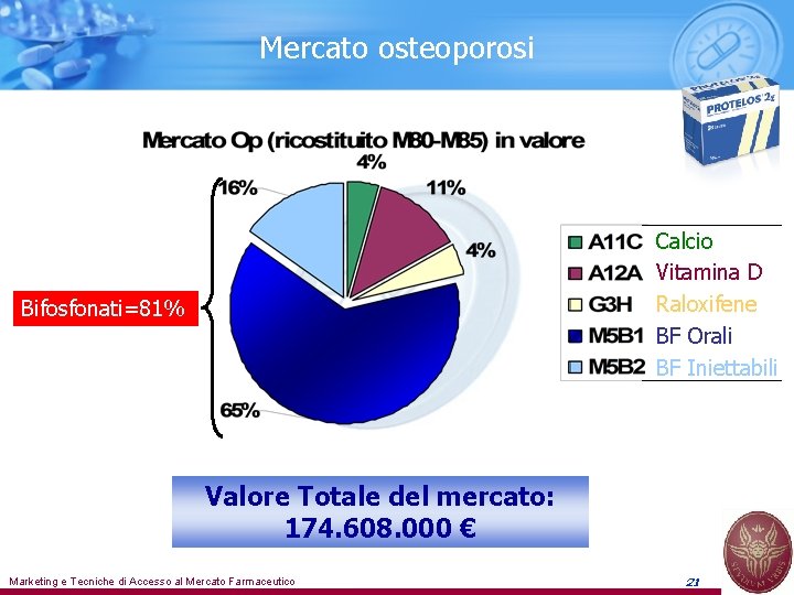 Mercato osteoporosi Calcio Vitamina D Raloxifene BF Orali BF Iniettabili Bifosfonati=81% Valore Totale del