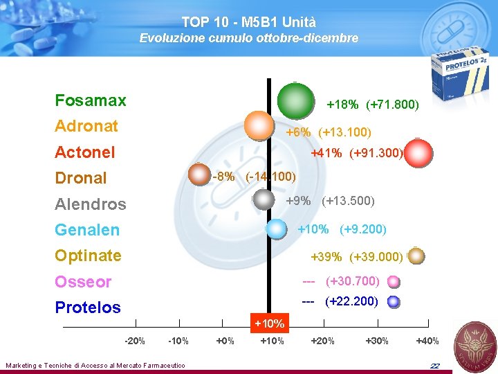 TOP 10 - M 5 B 1 Unità Evoluzione cumulo ottobre-dicembre Fosamax +18% (+71.