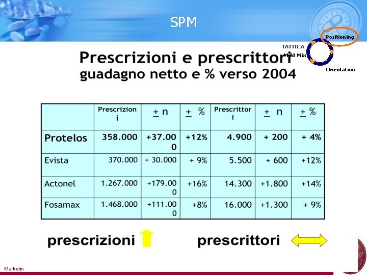 SPM Positioning TATTICA Mrkt Mix Orientation Marketing e Tecniche di Accesso al Mercato Farmaceutico