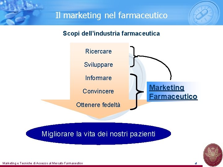 Il marketing nel farmaceutico Scopi dell’industria farmaceutica Ricercare Sviluppare Informare Convincere Marketing Farmaceutico Ottenere