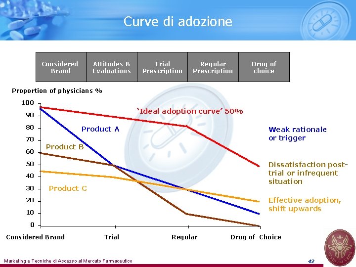 Curve di adozione Considered Brand Attitudes & Evaluations Trial Prescription Regular Prescription Drug of