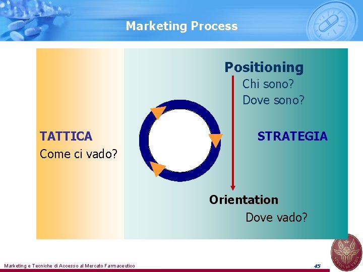 Marketing Process Positioning Chi sono? Dove sono? TATTICA Come ci vado? STRATEGIA Orientation Dove