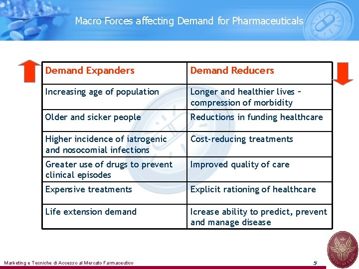 Macro Forces affecting Demand for Pharmaceuticals Demand Expanders Demand Reducers Increasing age of population