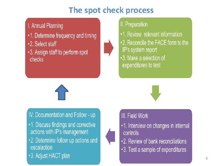 The spot check process 6 The spot check process 6