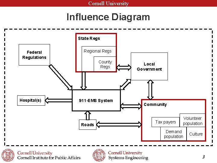 Cornell University Influence Diagram State Regs Federal Regulations Hospital(s) Regional Regs County Regs 911