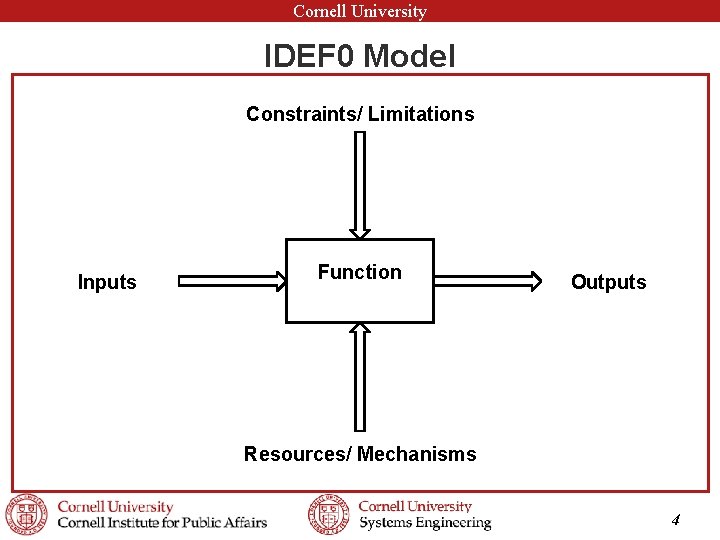 Cornell University IDEF 0 Model Constraints/ Limitations Inputs Function Outputs Resources/ Mechanisms 4 