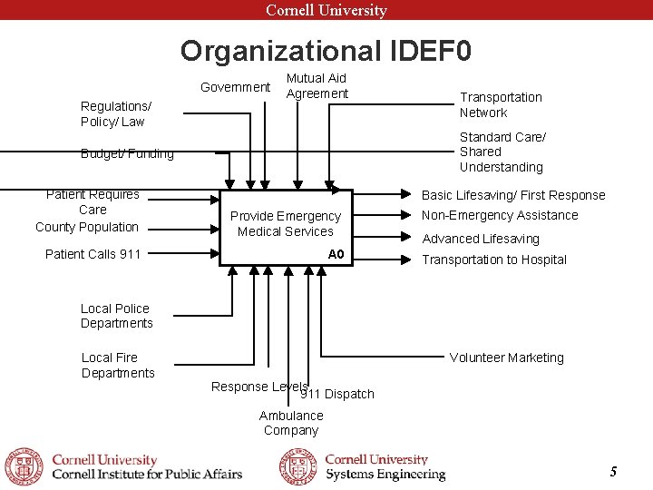 Cornell University Organizational IDEF 0 Government Regulations/ Policy/ Law Mutual Aid Agreement Transportation Network