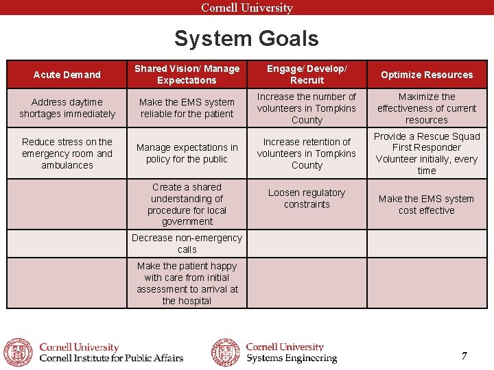 Cornell University System Goals Acute Demand Shared Vision/ Manage Expectations Engage/ Develop/ Recruit Optimize