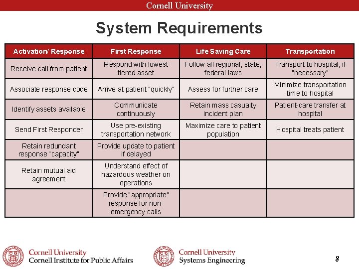 Cornell University System Requirements Activation/ Response First Response Life Saving Care Transportation Receive call