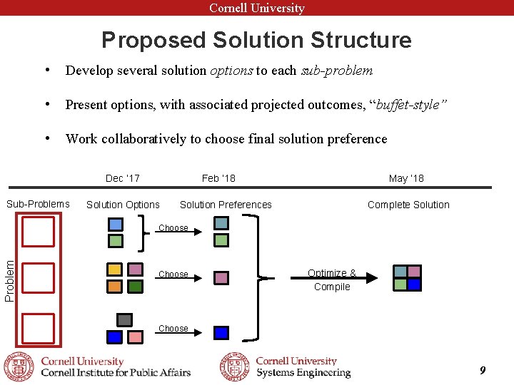 Cornell University Proposed Solution Structure • Develop several solution options to each sub-problem •
